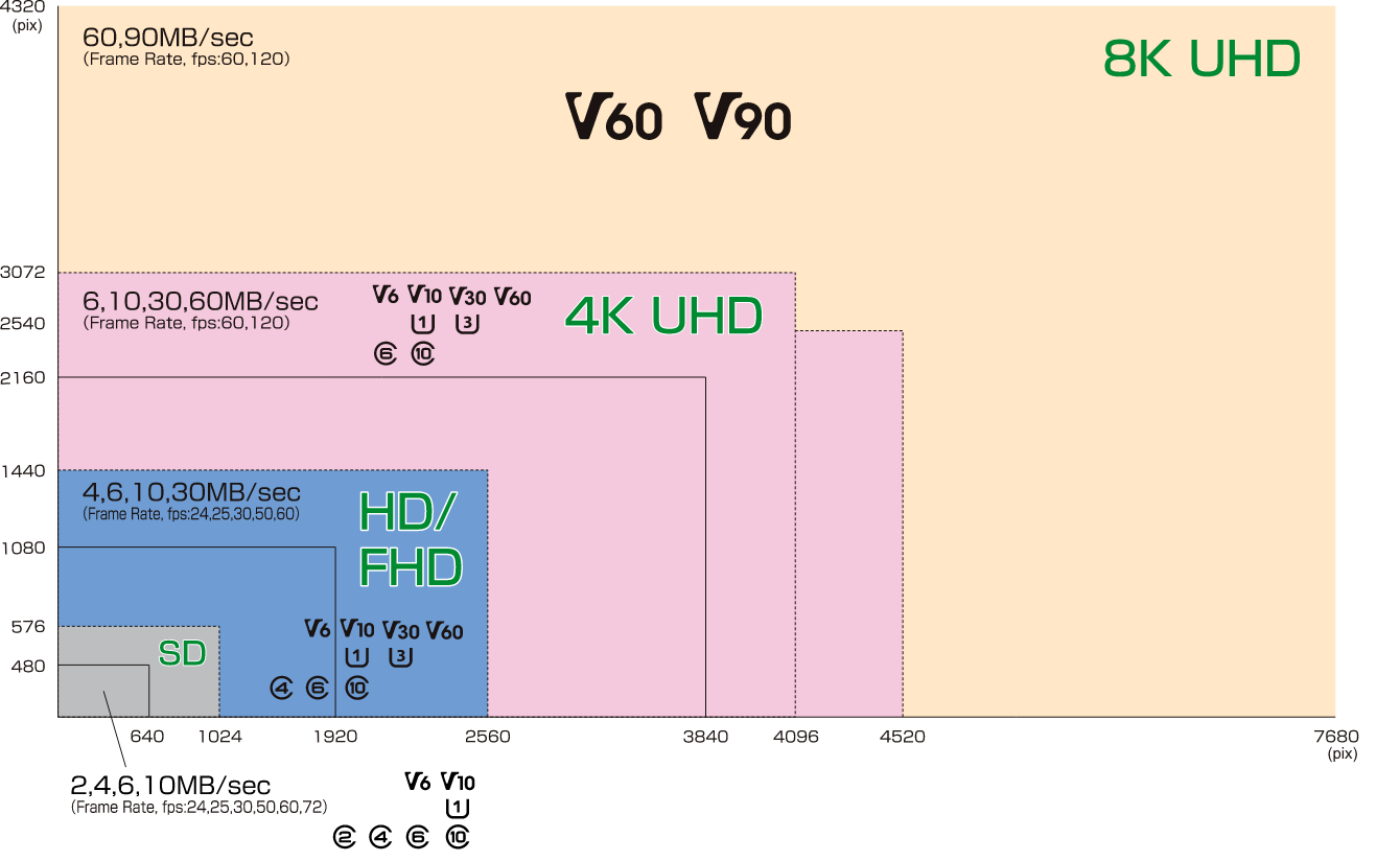 SD Card Speed for Video Capturing
